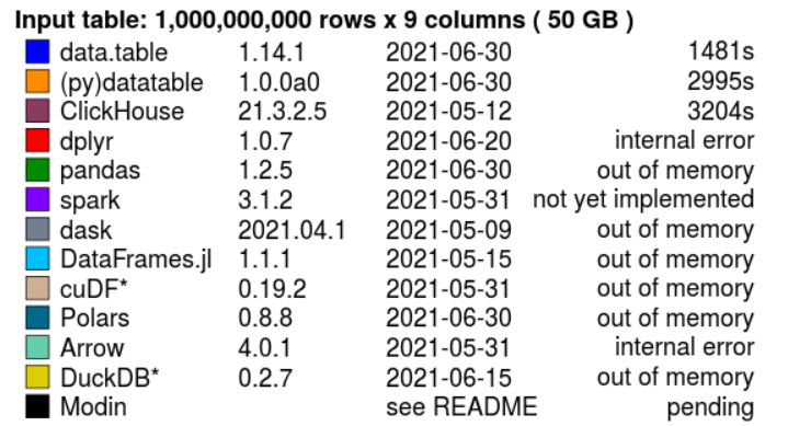 Database-like ops benchmark (Python Polars vs Pandas)