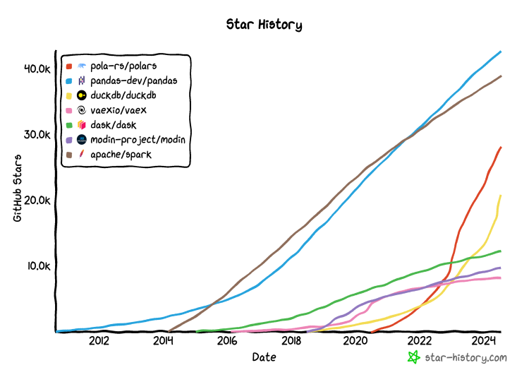 Python Polars vs Pandas Github Star 히스토리 차트